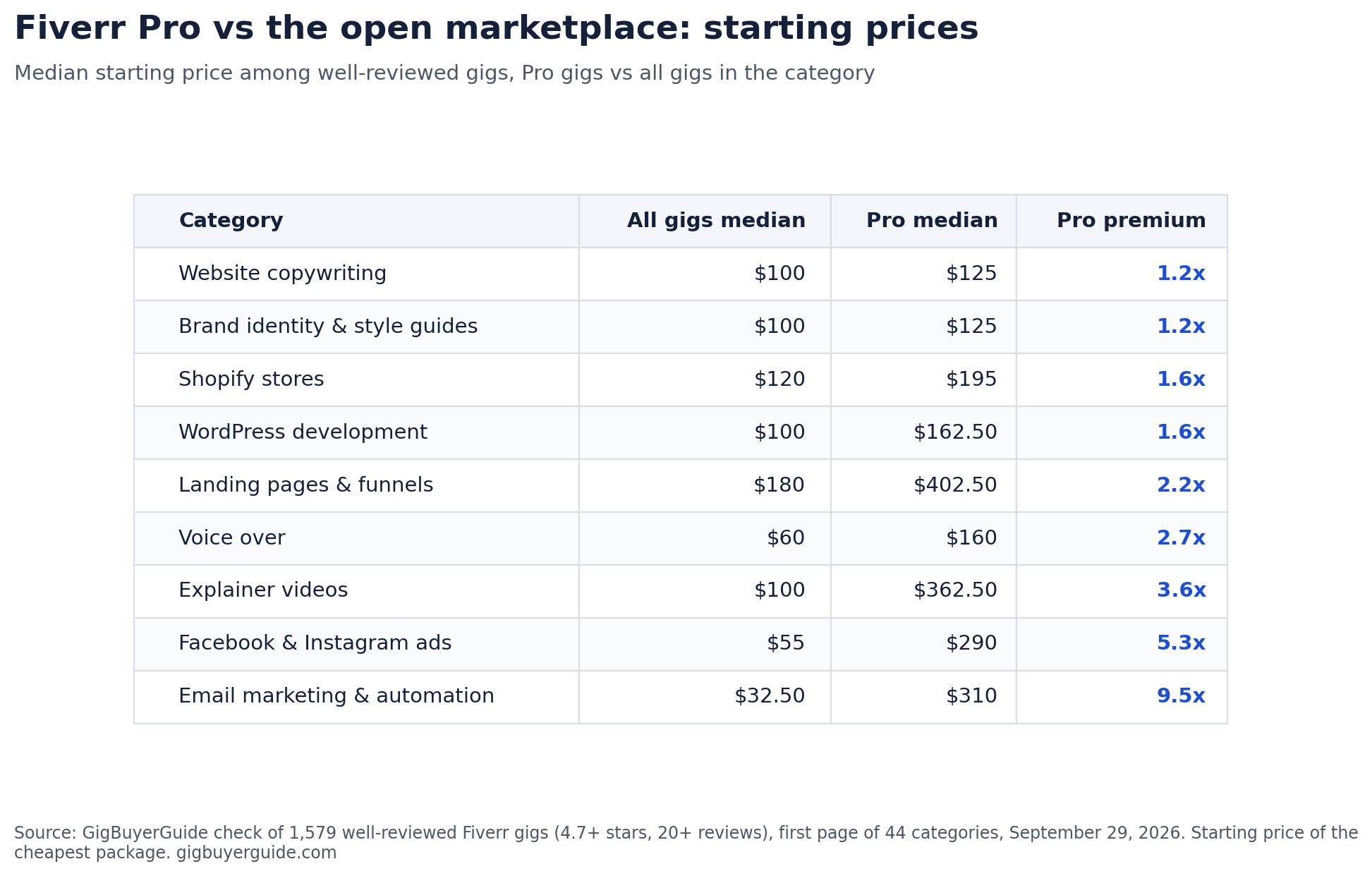 GigBuyerGuide Publishes Independent Price Check of Fiverr Pro: Vetted Freelancers Start at 2.3x the Category Median