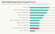 Midlife Singles More Willing to Care for a Partner Than Cut Back on Hobbies