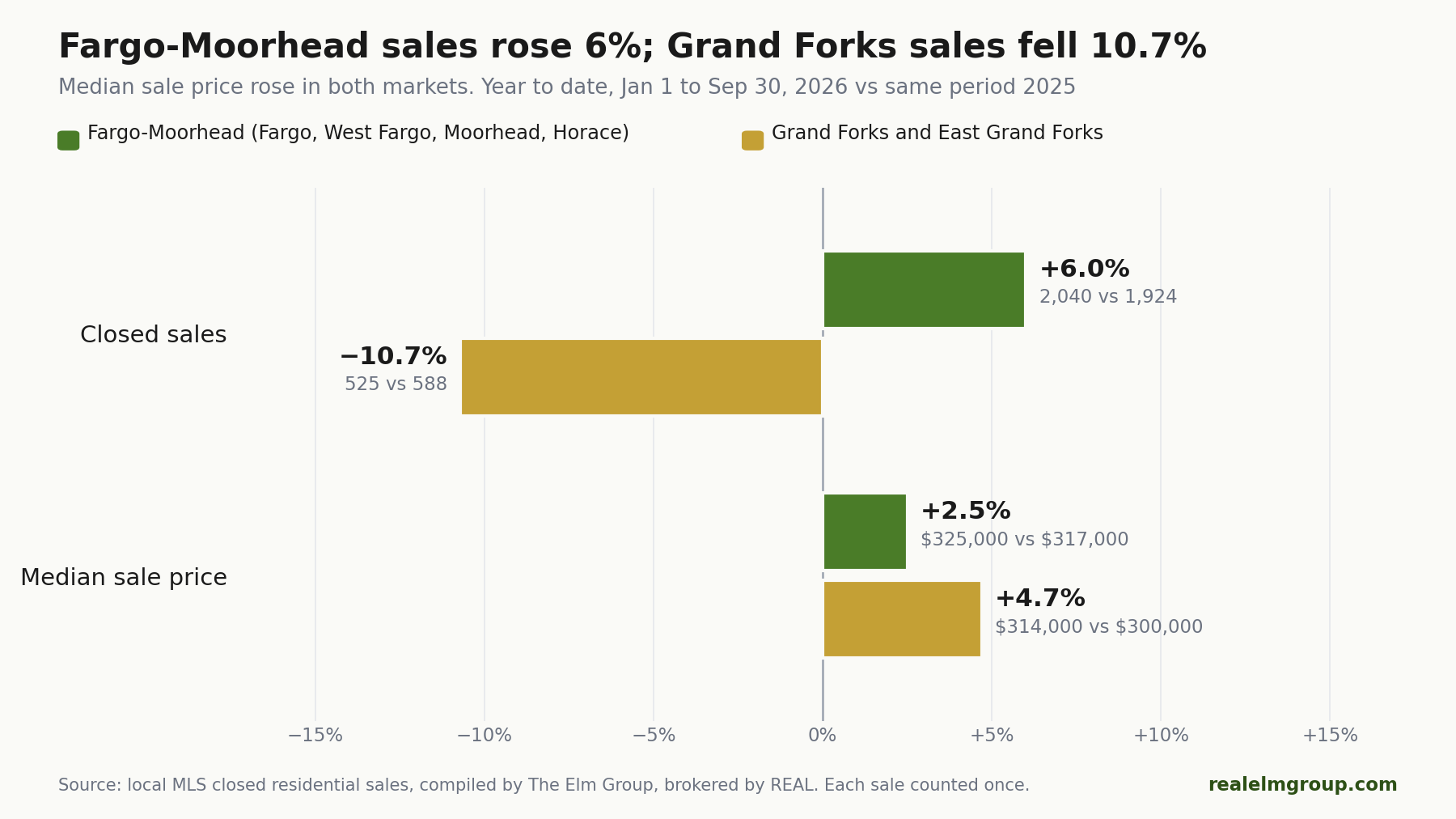 The Elm Group Reports Fargo-Moorhead Home Sales Up 6% Through September 2026