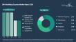 DNA Modifying Enzymes Market to Top $11 billion by 2030, 16% CAGR; Restriction Enzymes, New England Biolabs