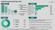 Freight and Logistics Market to Grow at 6% CAGR, Surpassing $24 billion by 2030, Roadways Accounting for 41%