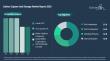 Carbon Capture and Storage Market to Reach Over $14 billion by 2030 at 15% CAGR, Pre-Combustion at 46%
