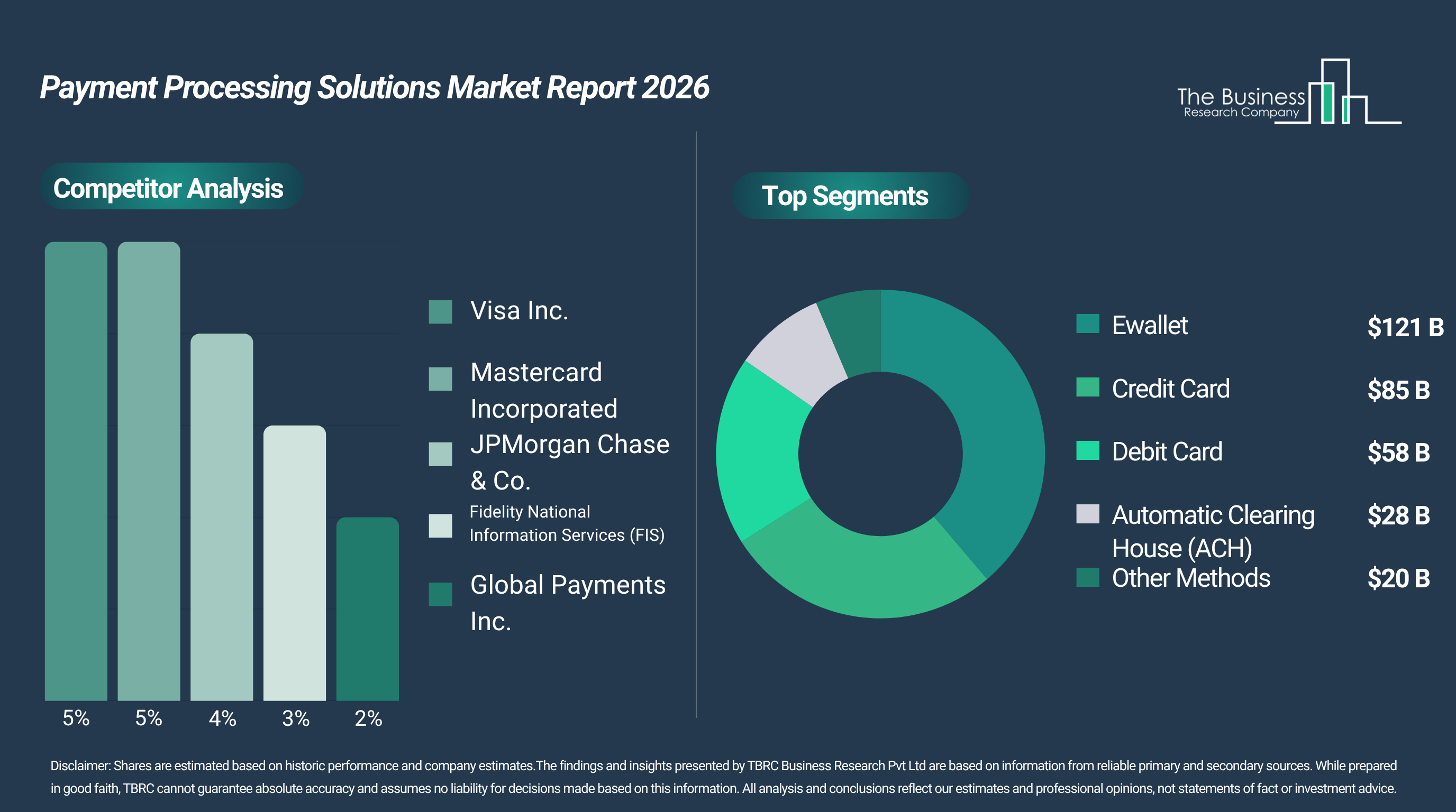 Payment Processing Solutions Market to Exceed $312 billion by 2030 at 17% CAGR, Visa Leads, E-Wallets 39%