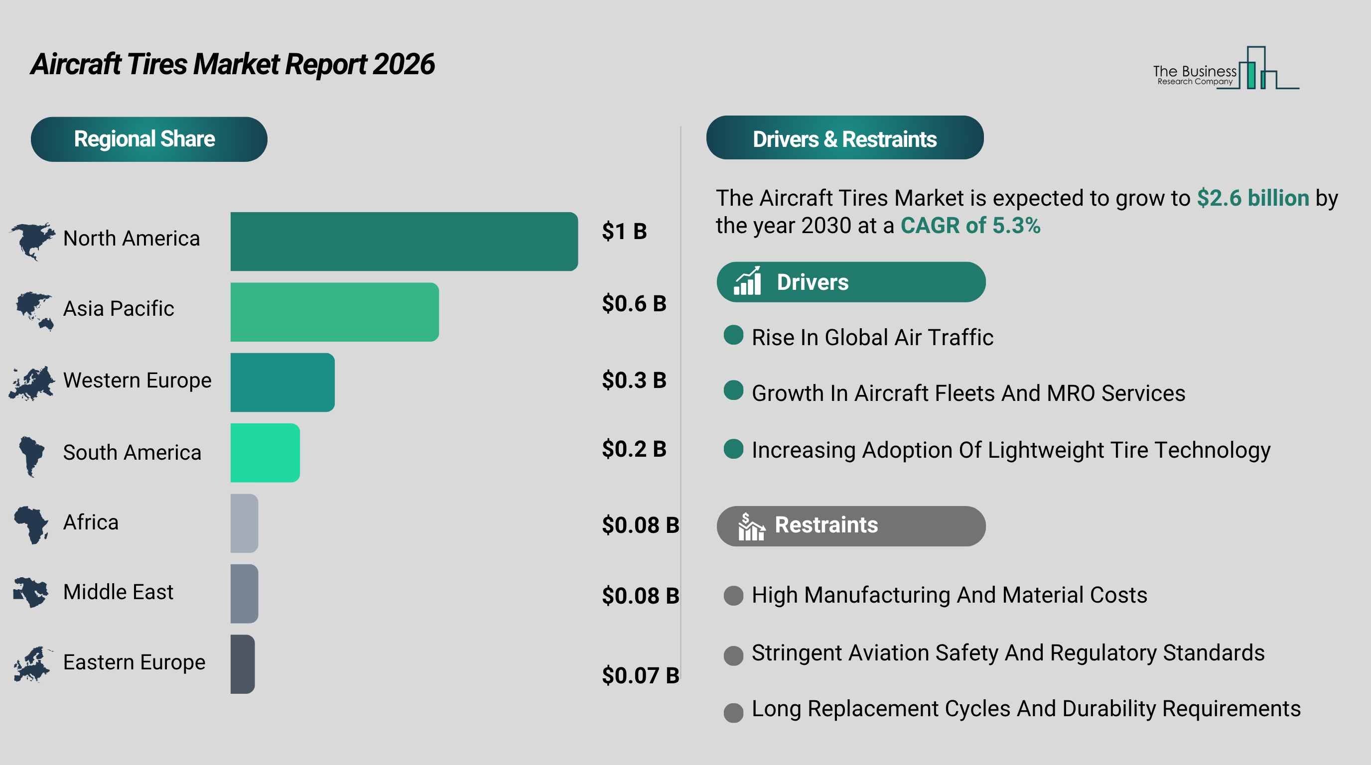 Aircraft Tires Market: Goodyear Holds 18% Share, Radial Tires 70% of the $3 Billion Market by 2030