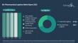 Bio-Pharmaceutical Logistics Market to Reach $257.81 Billion by 2030, Cold Chain at 69%, DHL as Market Leader