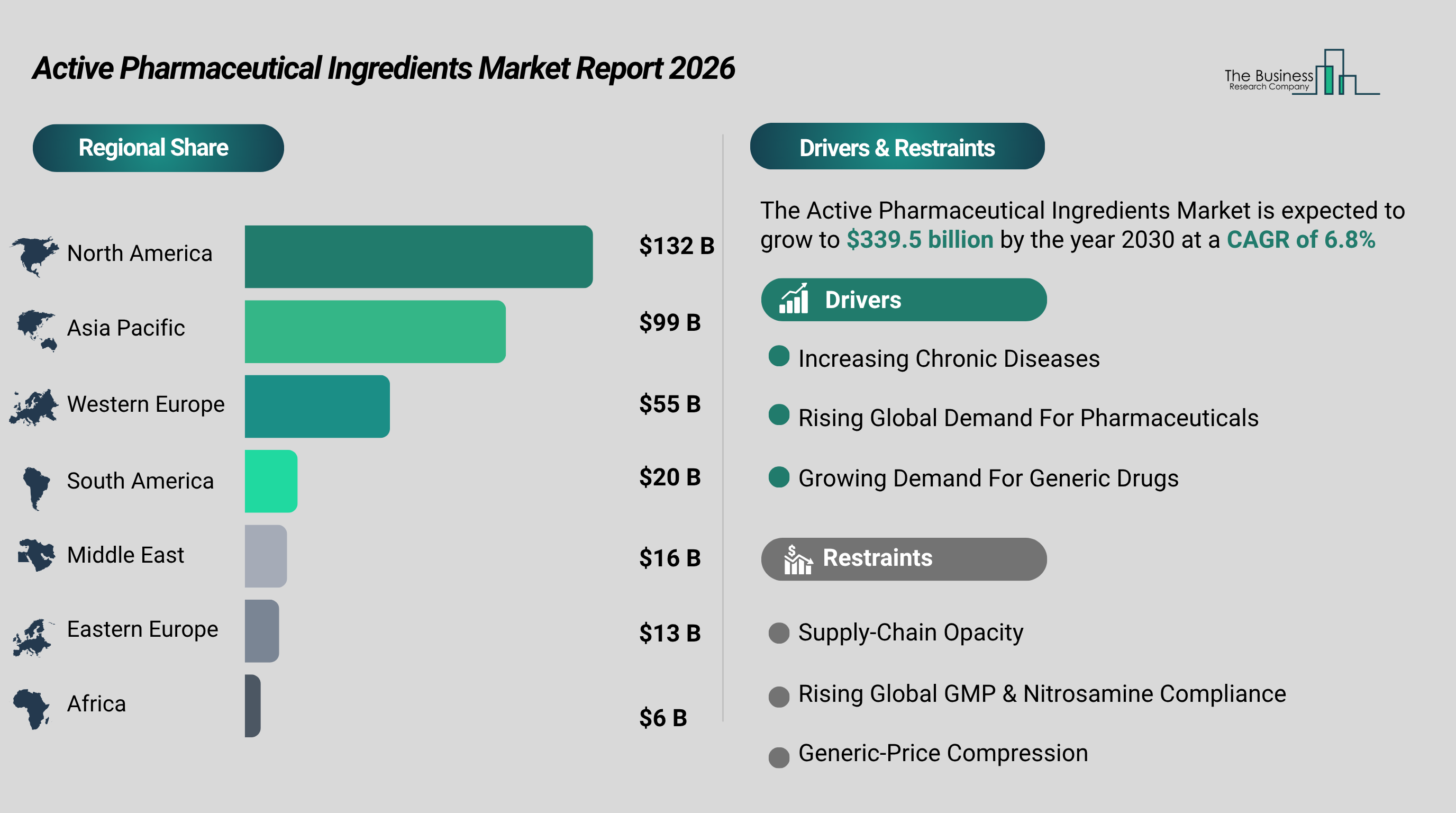 Active Pharmaceutical Ingredients Market to Exceed $339 Billion by 2030; Innovative APIs, Lonza Group AG Lead