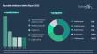 Macrolide Antibiotics Market to Exceed $8 billion by 2030 at 4% CAGR, Azithromycin Accounting for 42%