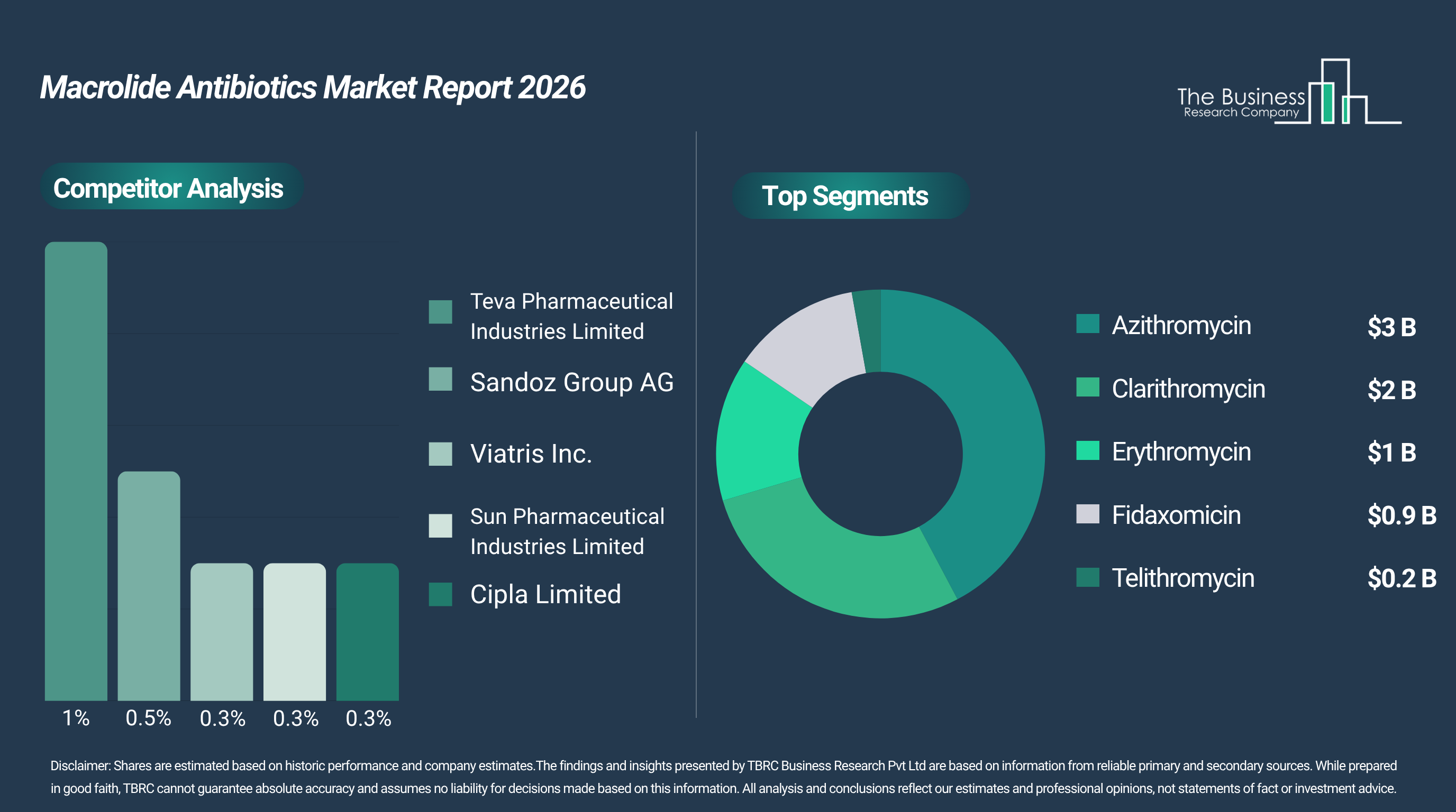 Macrolide Antibiotics Market to Exceed $8 billion by 2030 at 4% CAGR, Azithromycin Accounting for 42%