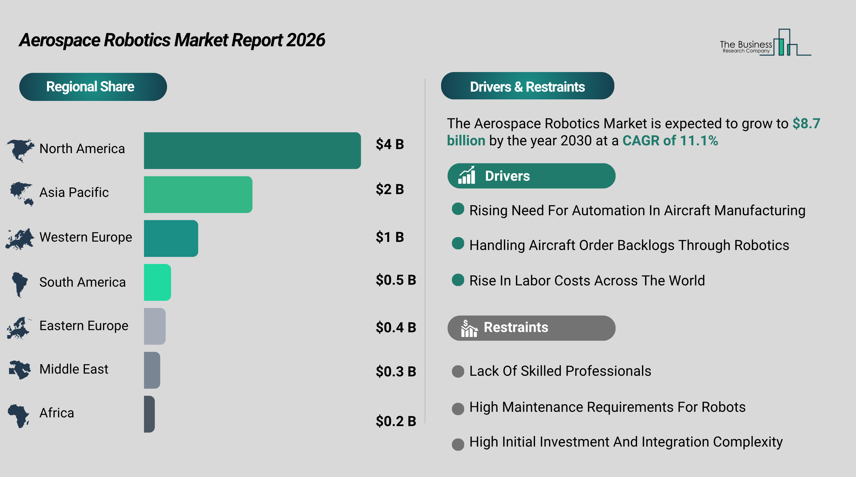 Aerospace Robotics Market for 2030: Articulated Robots to Hold 59% of $9 Billion Market at 11% CAGR