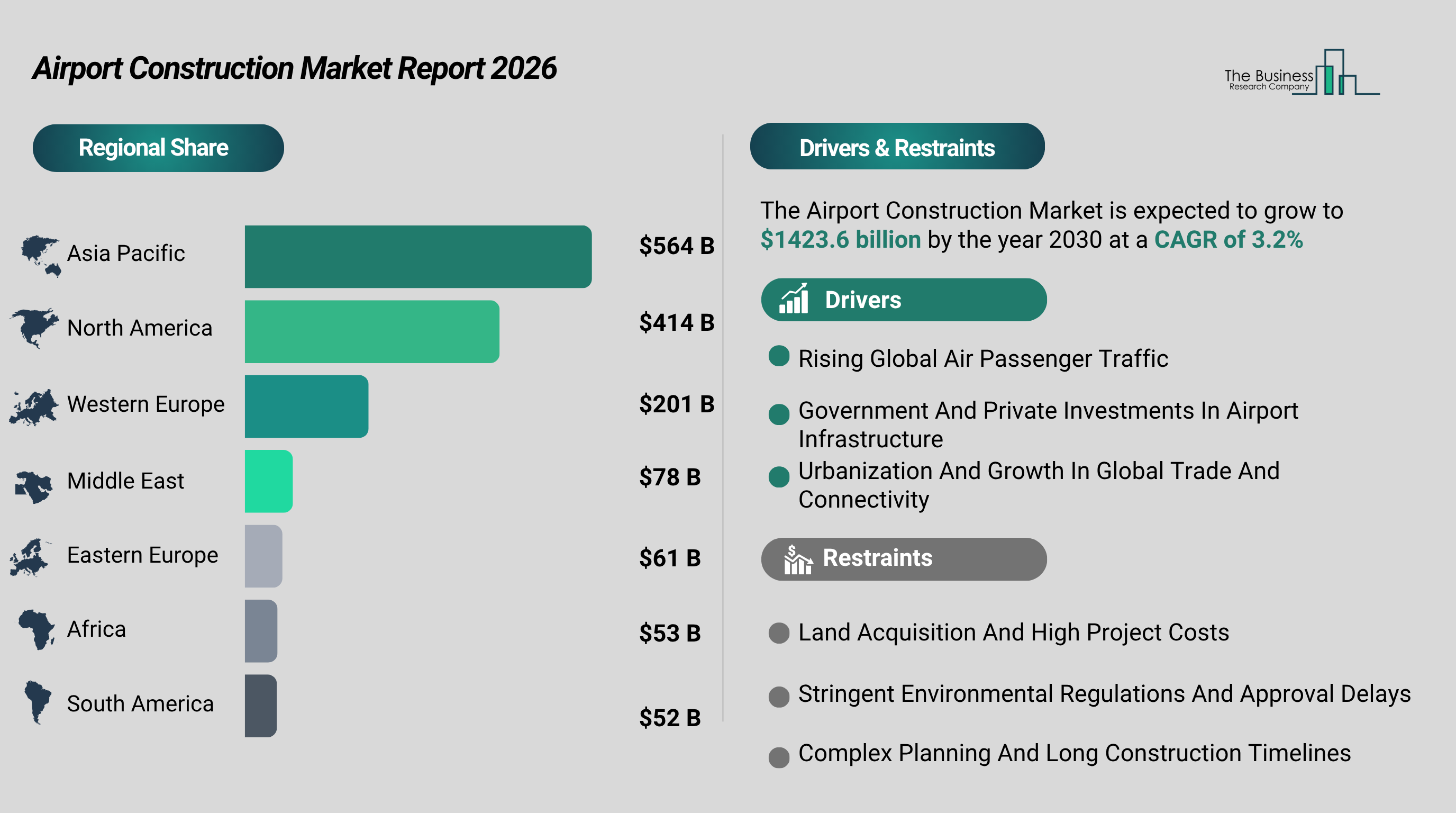 Airport Construction Market to Surpass $1,424 Billion by 2030, Asia Pacific Leads, Bechtel Dominates Industry