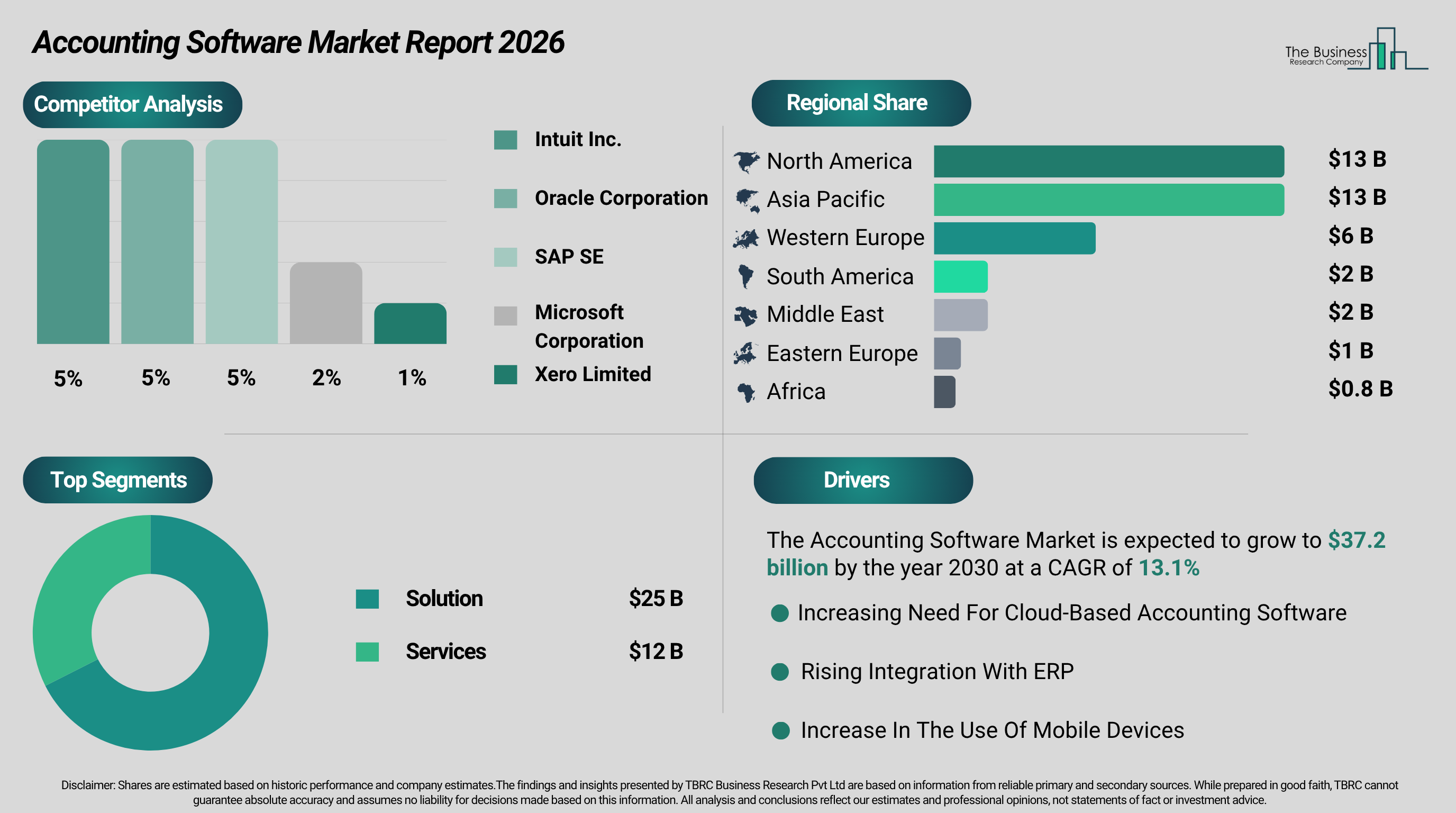 Accounting Software Market to Reach $37.16 Billion by 2030: Solution Segment Leads, Intuit Over 13% CAGR