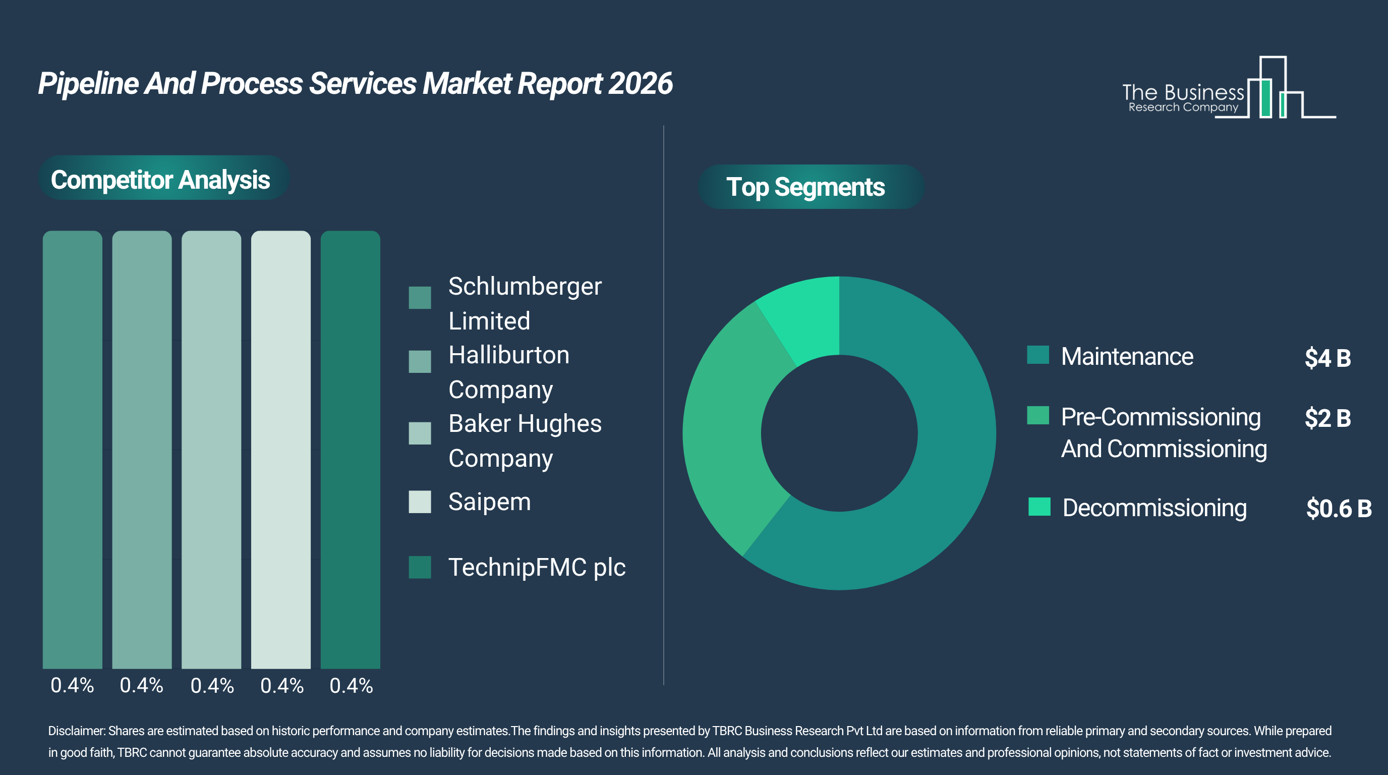 Pipeline and Process Services Market to Exceed $6 billion by 2030 at 7% CAGR, North America Leads