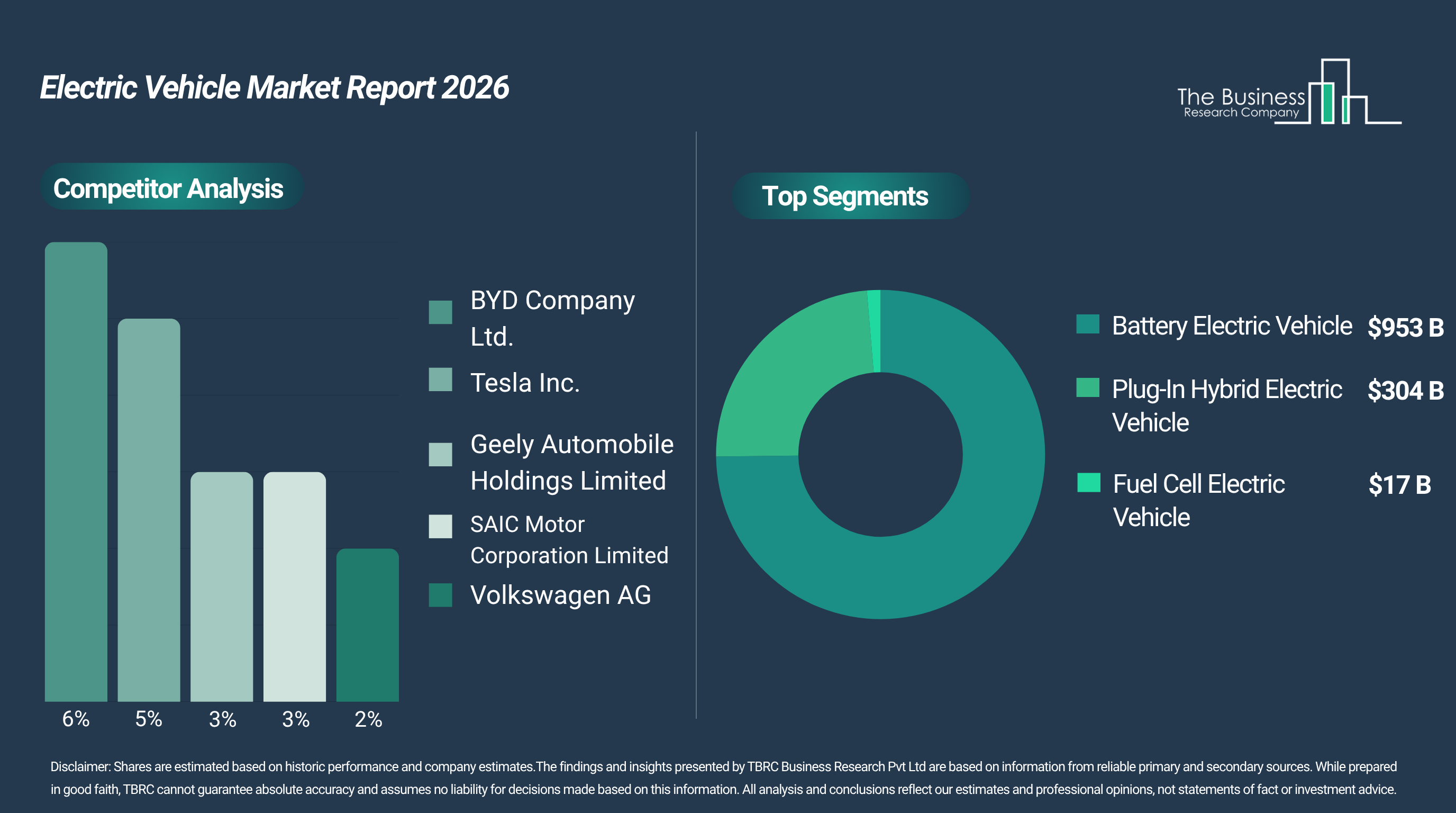 Electric Vehicle Market to Reach $1274.13 Billion by 2030 at 22% CAGR, BYD Leads, Battery EVs at 75%