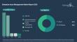 Enterprise Asset Management Market to Exceed $13 billion by 2030, 13% CAGR, SAP SE Leads, Cloud Solutions 52%