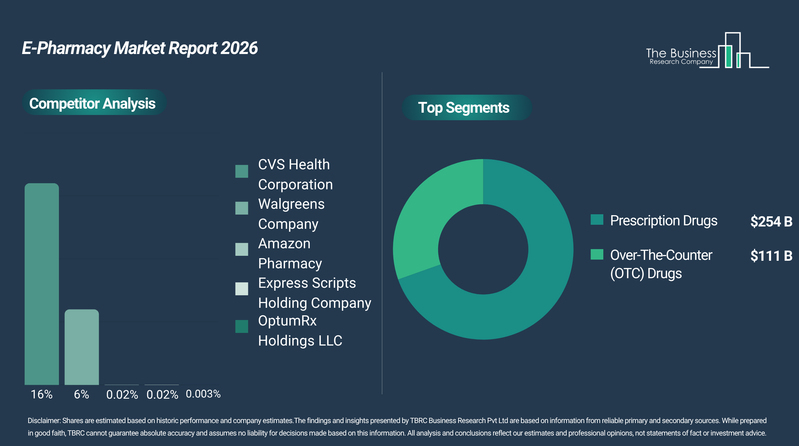 E-Pharmacy Market to Exceed $366 Billion by 2030 at 23% CAGR, with CVS Health Holding 16% Market Share