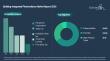 Building-Integrated Photovoltaics Market to Top $68 billion by 2030 at 22% CAGR, Led by Asia Pacific, China