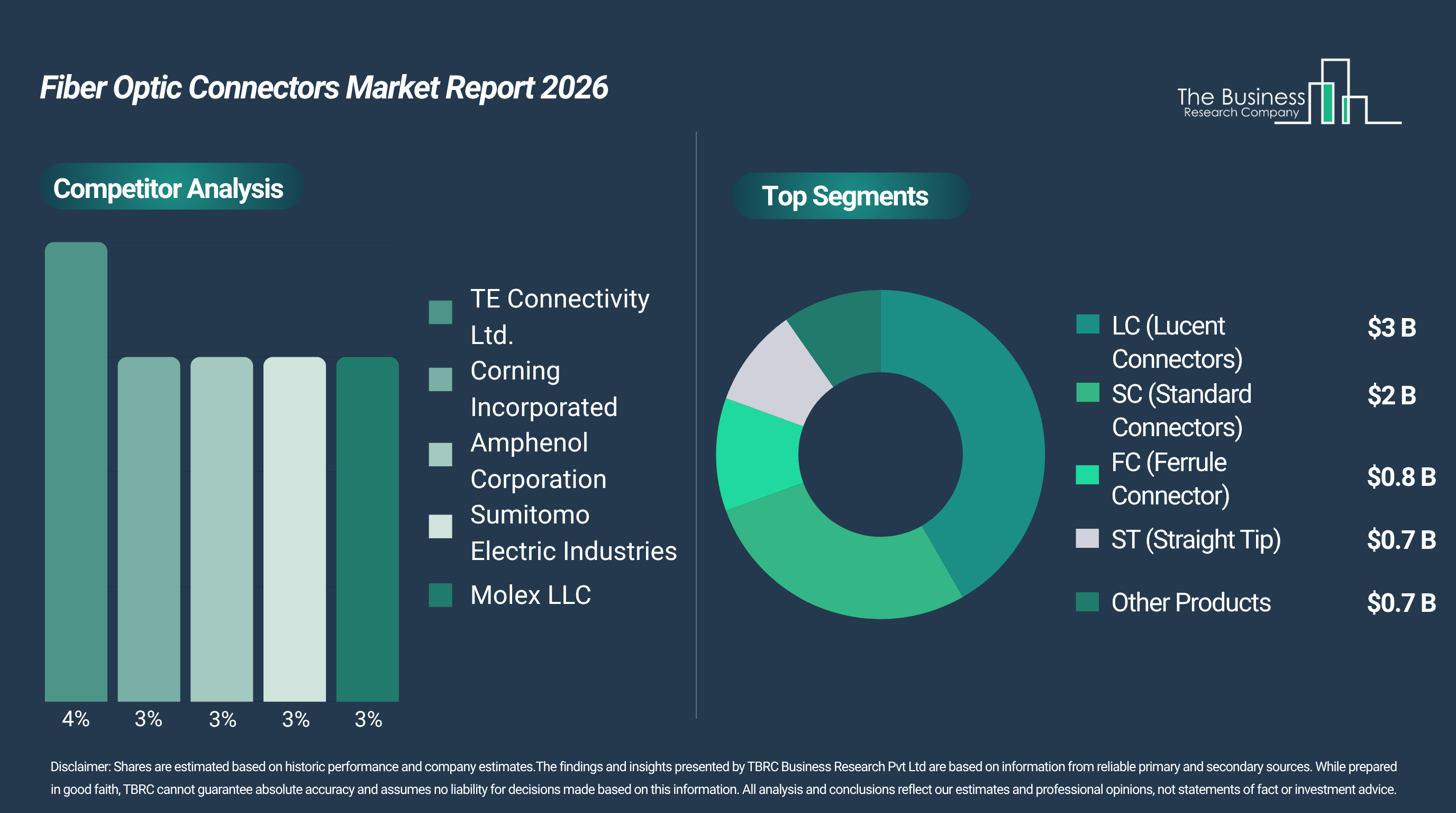 Fiber Optic Connectors Market to Surpass $8 Billion by 2030 at 6% CAGR, LC Connectors Accounting for 37%
