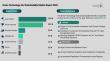 Green Technology and Sustainability Market to Exceed $65 billion by 2030 at 23% CAGR, Asia Pacific Leads