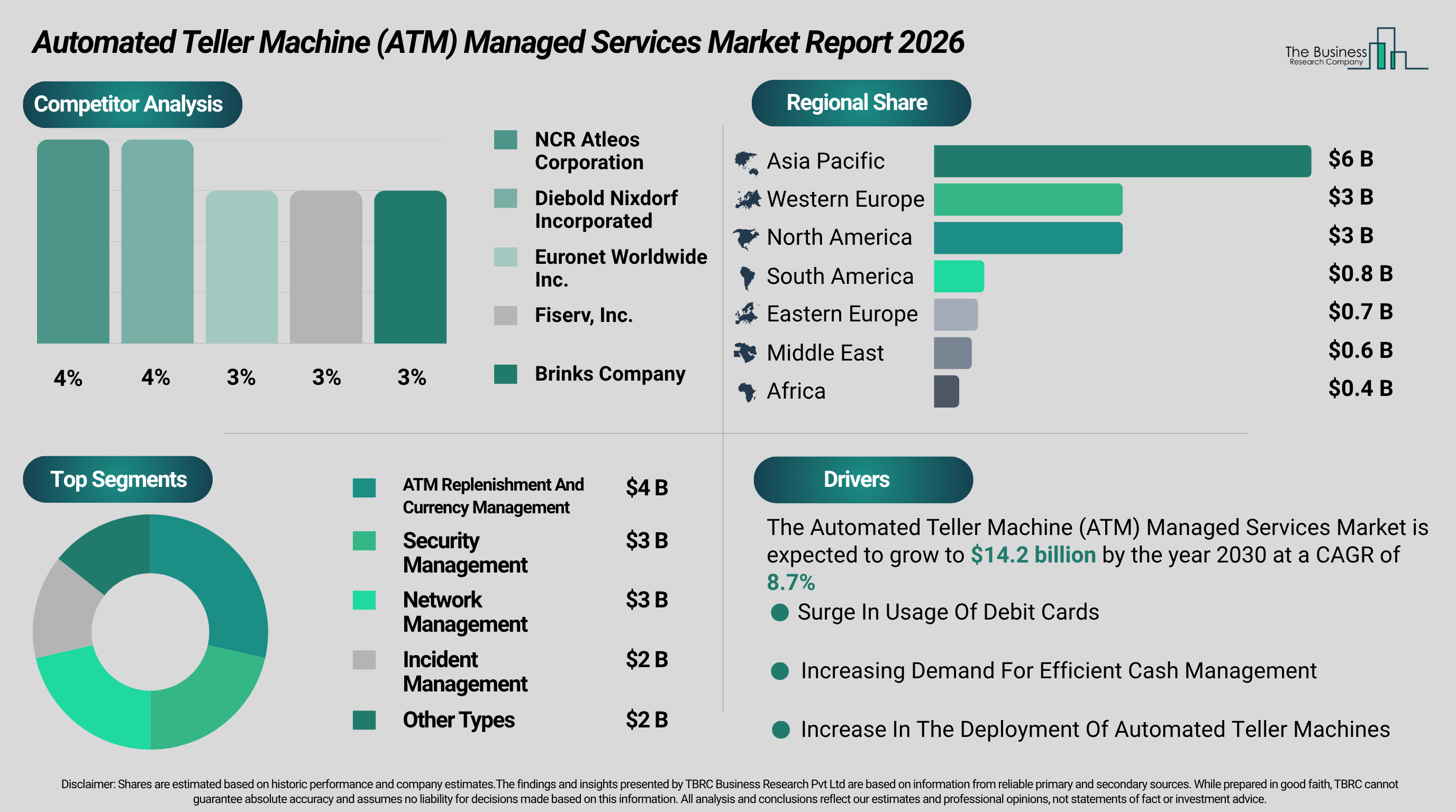 Automated Teller Machine (ATM) Managed Services Market to Top $14 billion by 2030; Asia Pacific, NCR Atleos