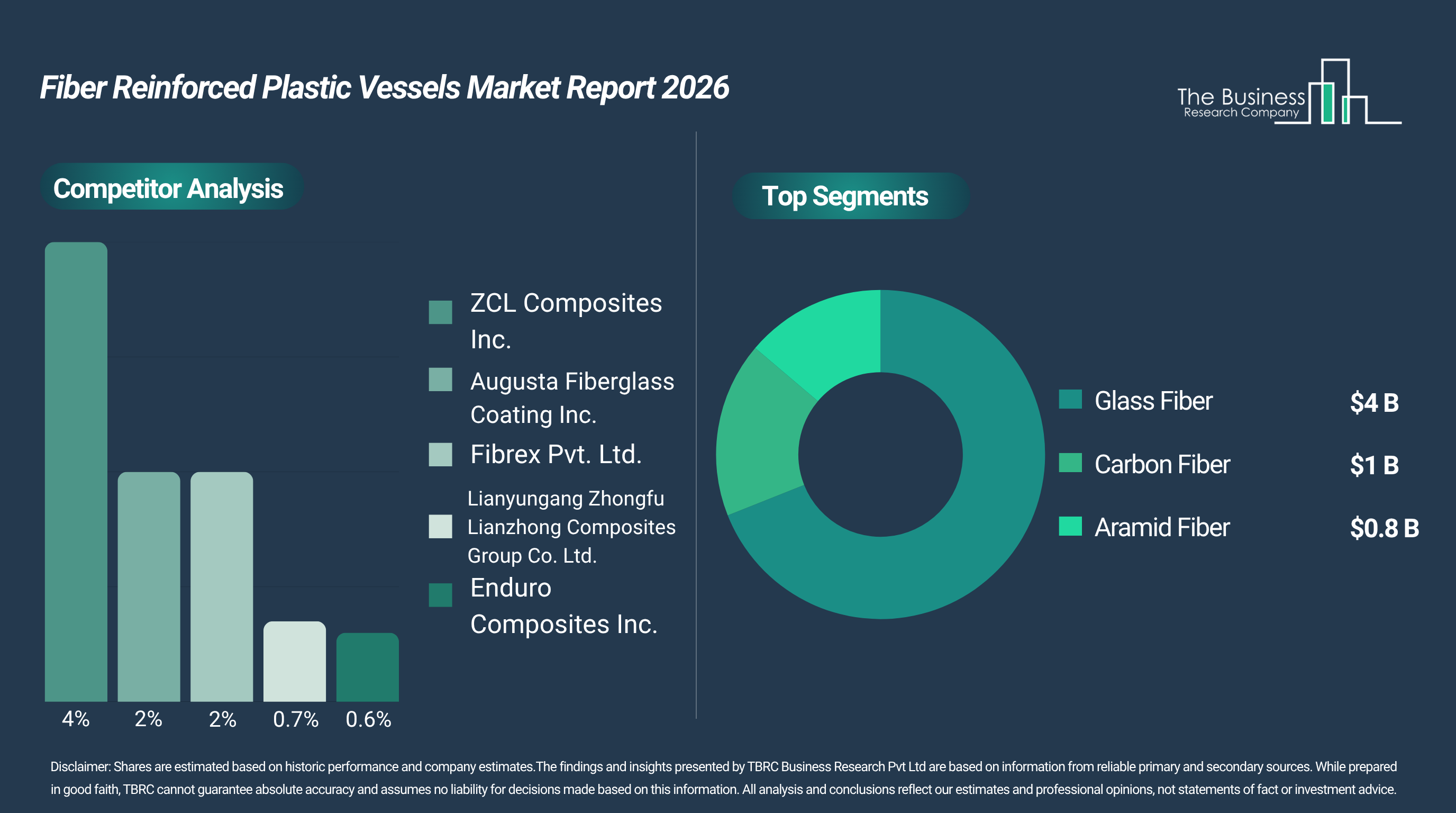 Fiber Reinforced Plastic Vessels Market to Exceed $6 billion by 2030 at 10% CAGR, Glass Fiber at 65% Share