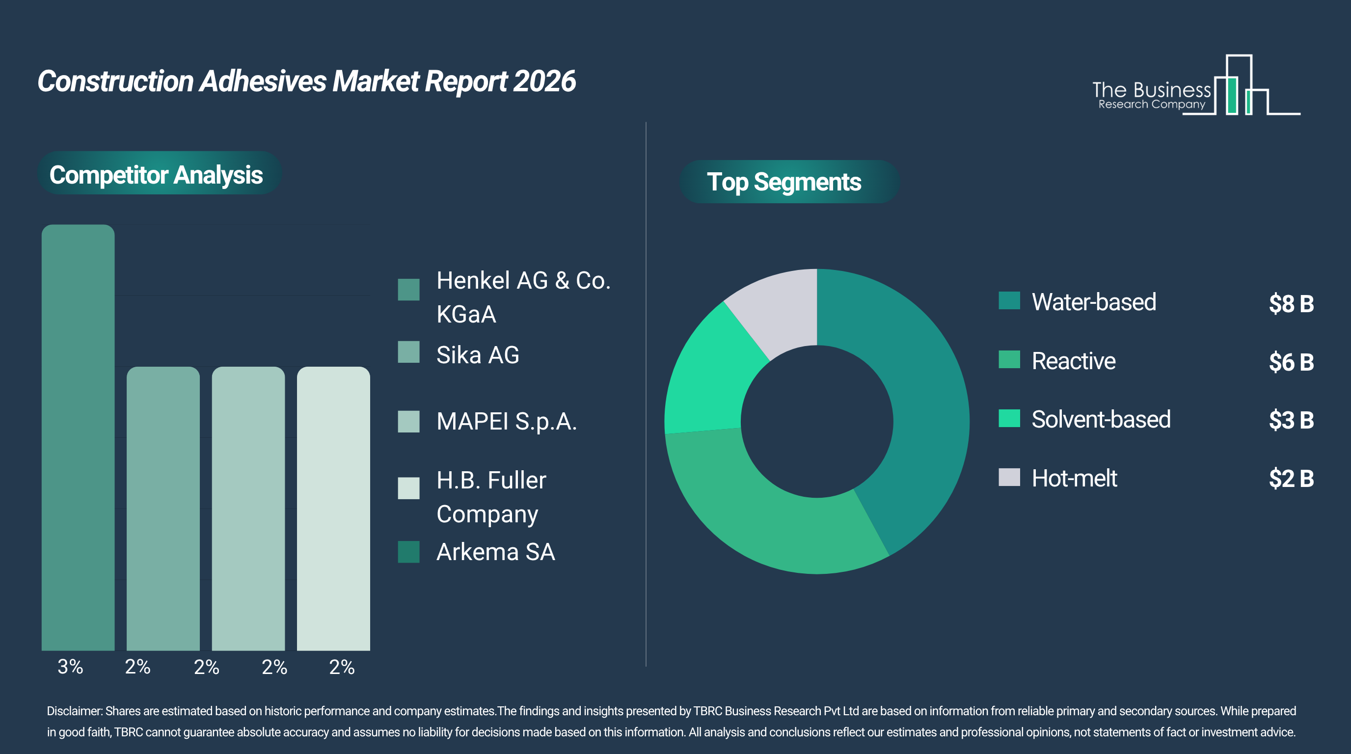 Construction Adhesives Market to Surpass $19 Billion by 2030 at 9% CAGR, Led by Water-Based Products, Henkel