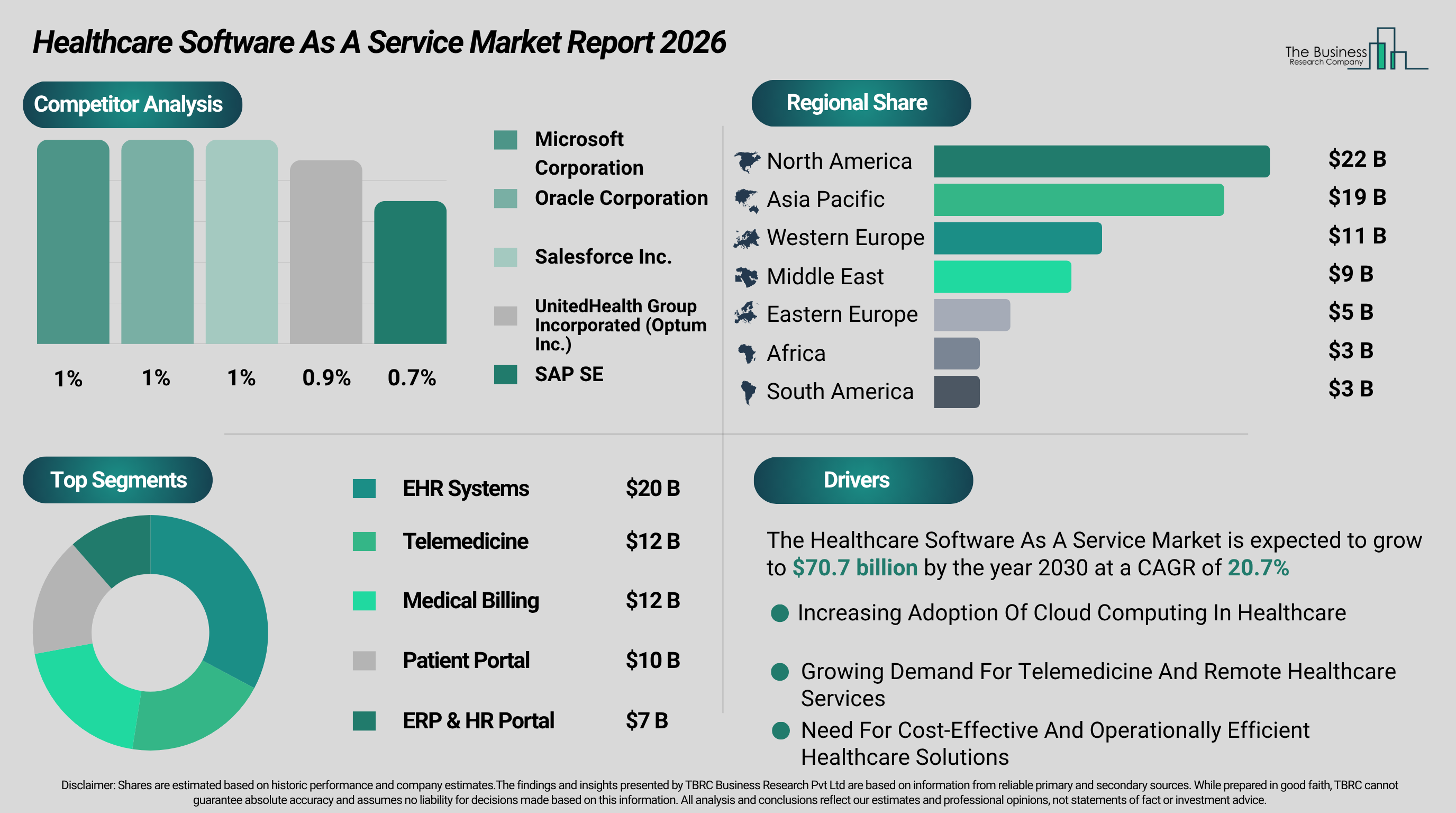 Healthcare Software as a Service Market to Surpass $71 billion by 2030, 21% CAGR, EHR Systems Growing at 28%