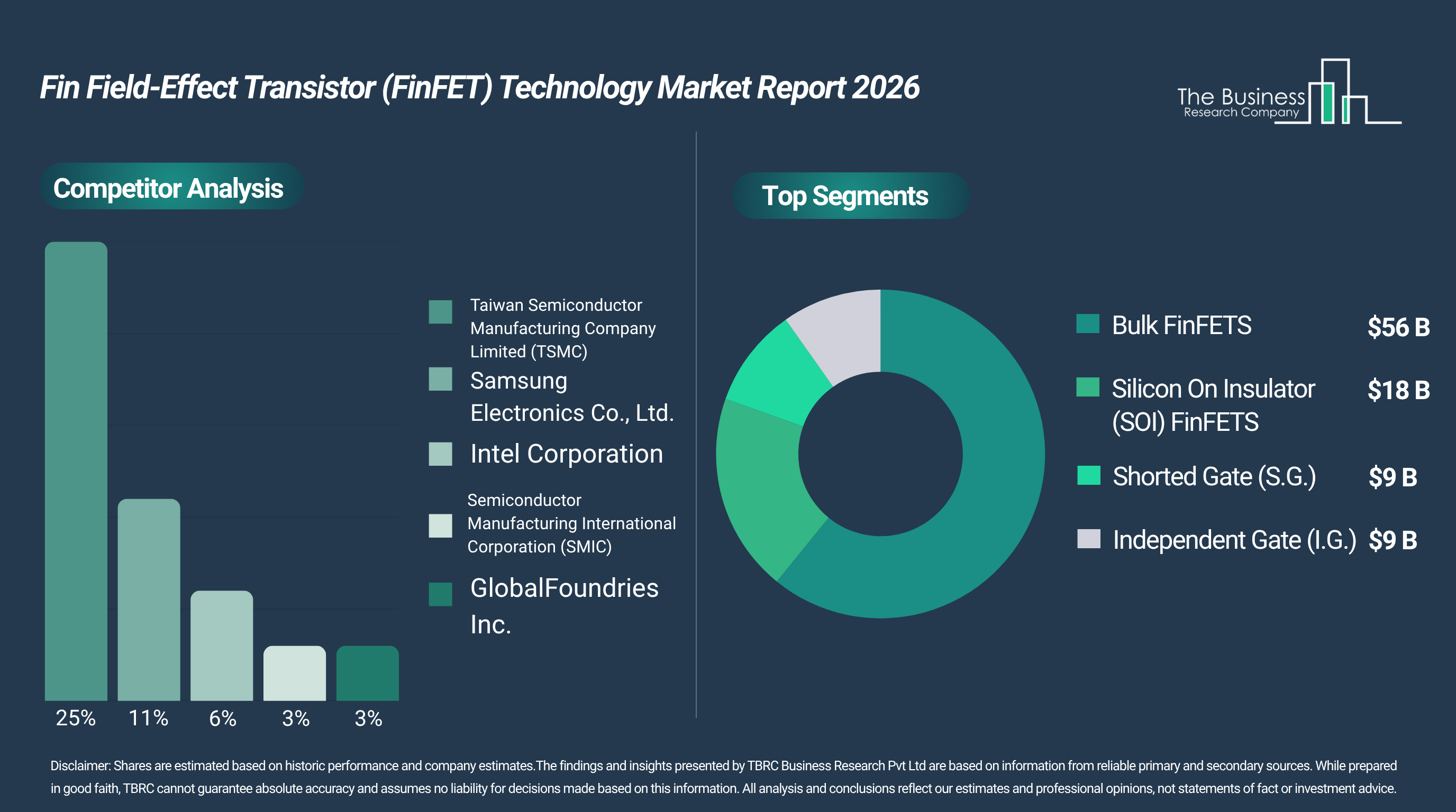 Fin Field-Effect Transistor (FinFET) Technology Market to Top $92 billion by 2030, 19% CAGR, TSMC 25% Share