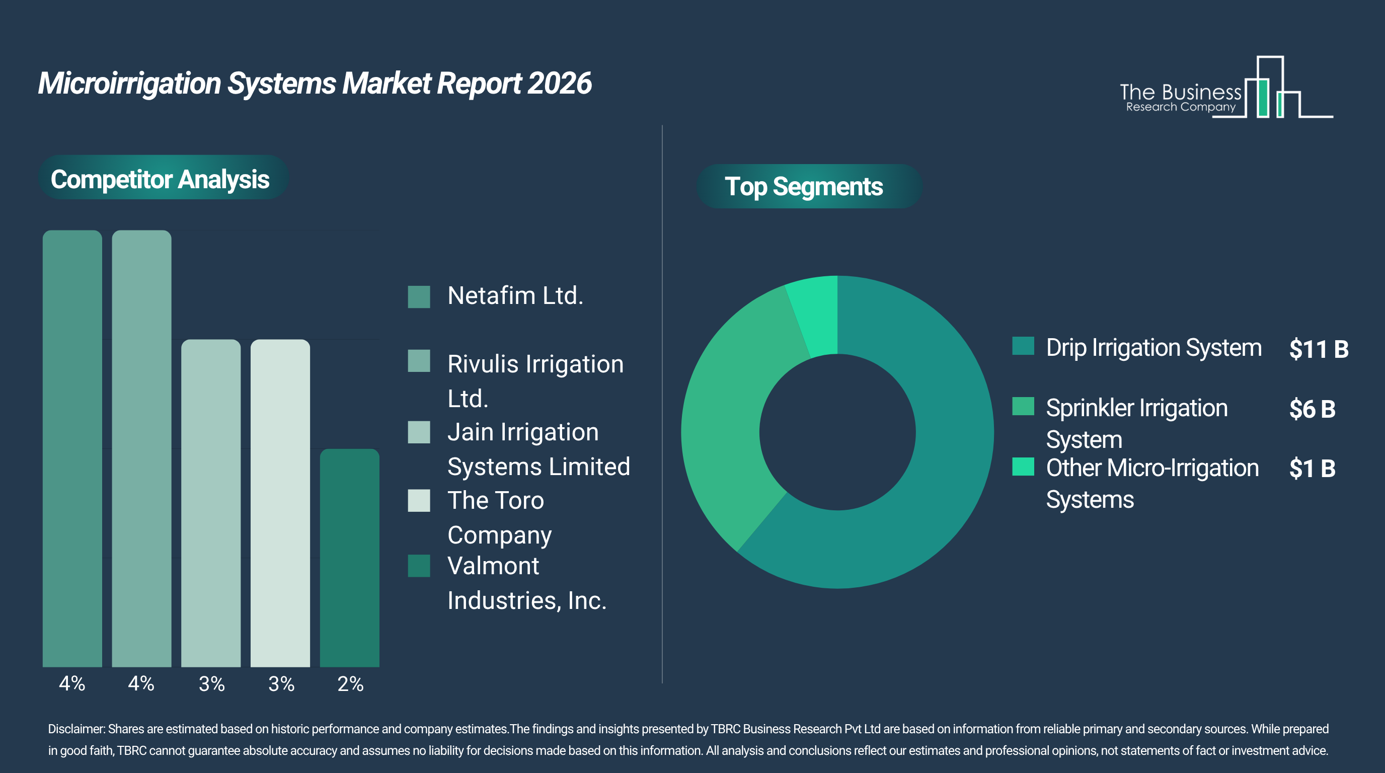 Microirrigation Systems Market to Exceed $19 billion by 2030 at 13% CAGR, Drip Irrigation Accounting for 60%