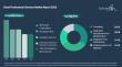 Cloud Professional Services Market to Exceed $95 billion by 2030 at 20% CAGR, Microsoft Holds 8% Share
