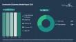 Construction Elastomers Market to Exceed $10 billion by 2030 at 9% CAGR, Thermosets 67%, Dow Leads