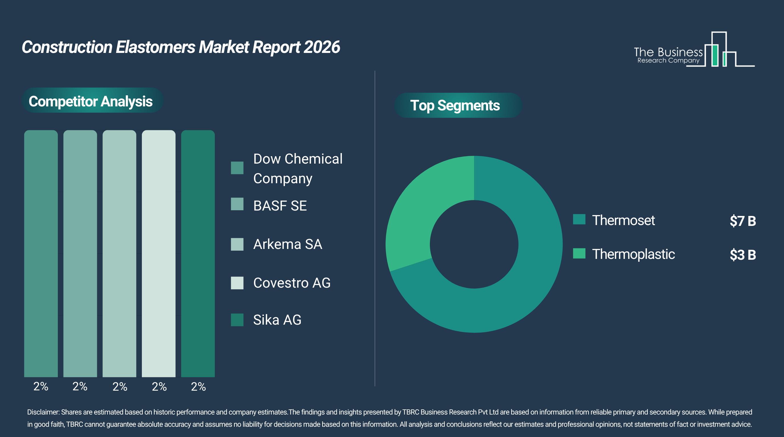 Construction Elastomers Market to Exceed $10 billion by 2030 at 9% CAGR, Thermosets 67%, Dow Leads