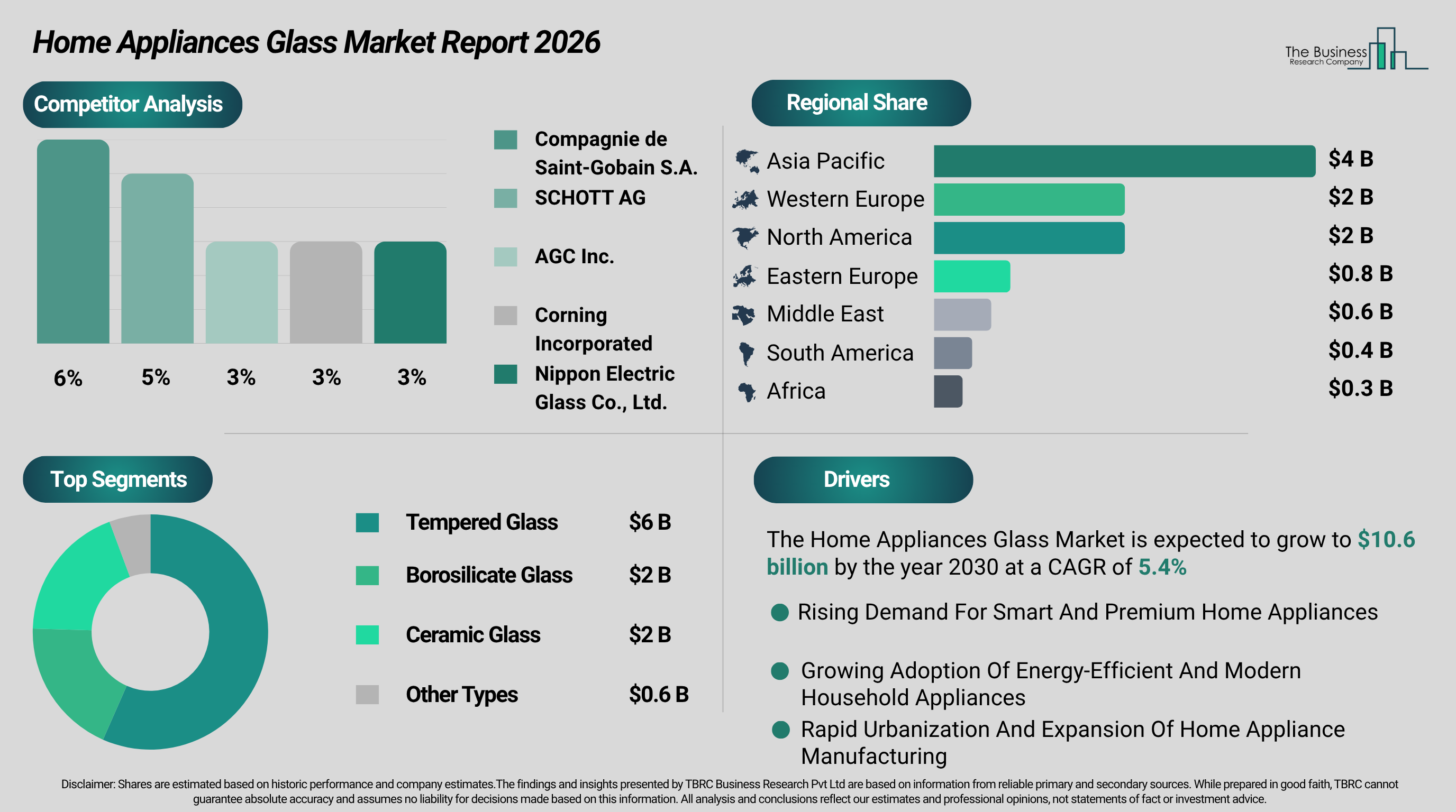 Home Appliances Glass Market to Exceed $11 billion by 2030 at 5% CAGR, Tempered Glass Accounting for 56%