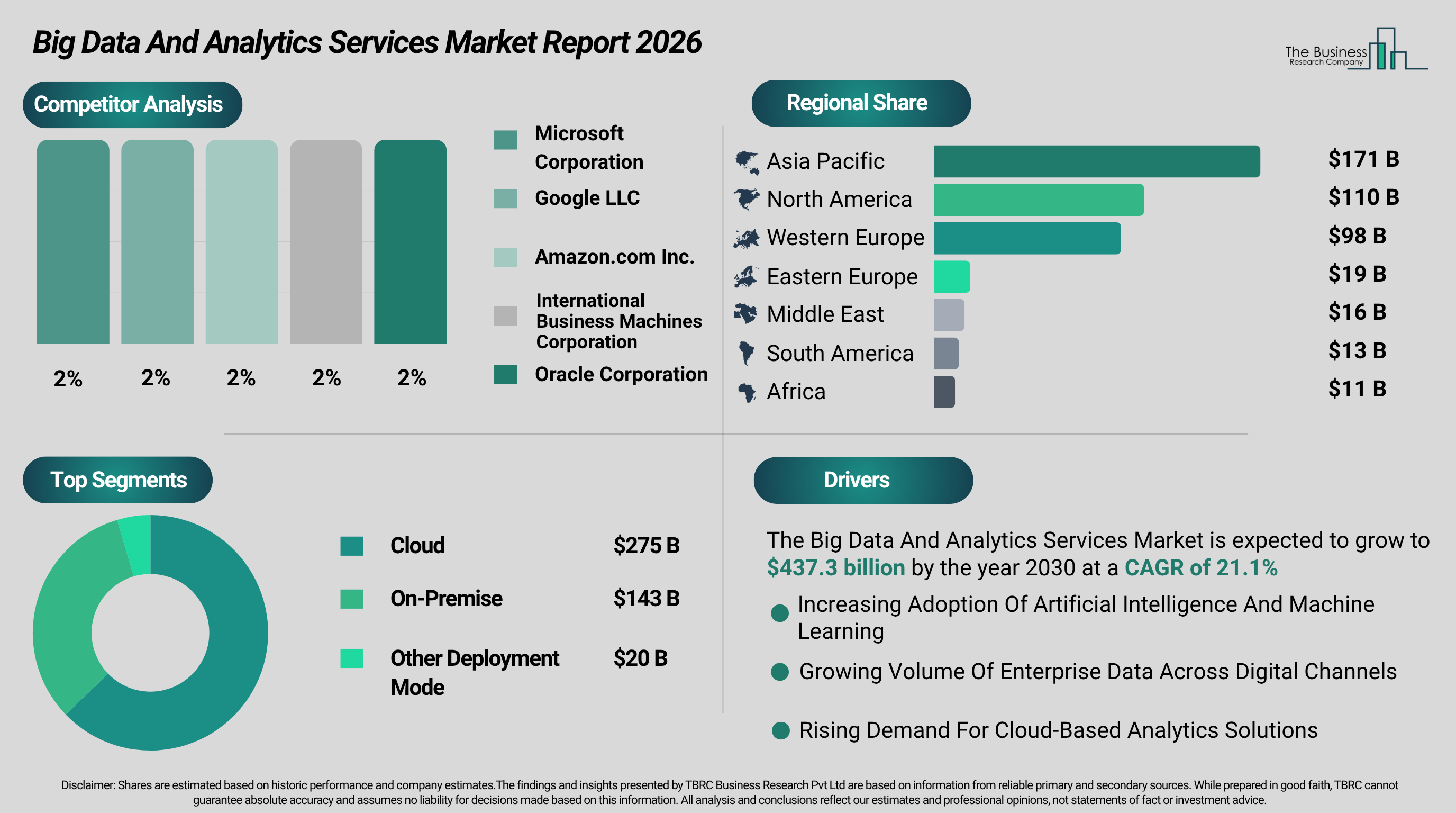 Big Data and Analytics Services Market Tops $437 Billion by 2030, 21% CAGR, 63% Cloud, Asia Pacific Leads