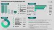 Hydrogen Generation Market to Exceed $241 billion by 2030 at 8% CAGR, On-Site Generation Accounting for 88%