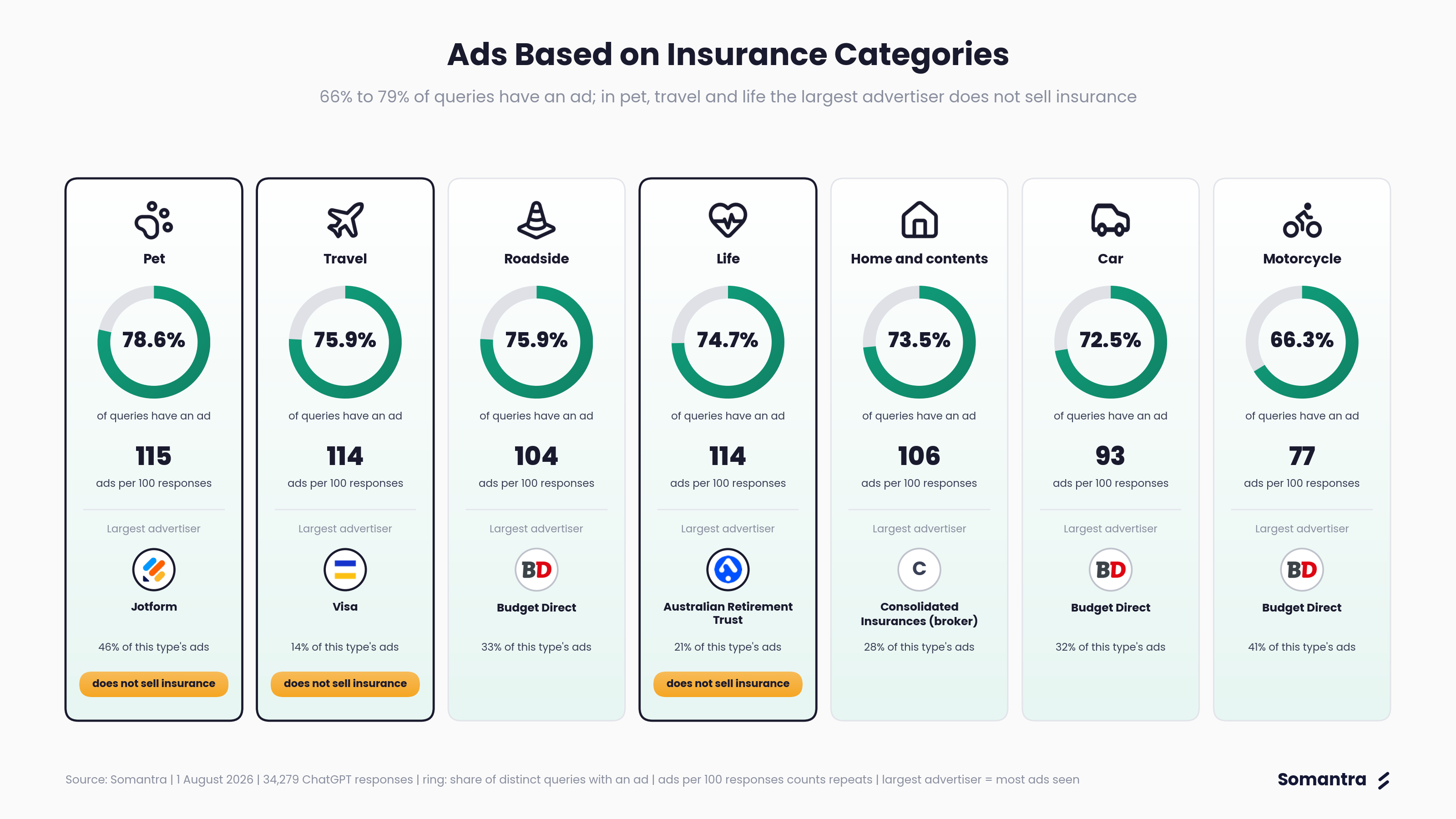 Somantra’s ChatGPT Ad tracking for Australian General Insurance shows Budget Direct as the largest advertiser.