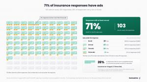 71% of insurance related ChatGPT responses have ads