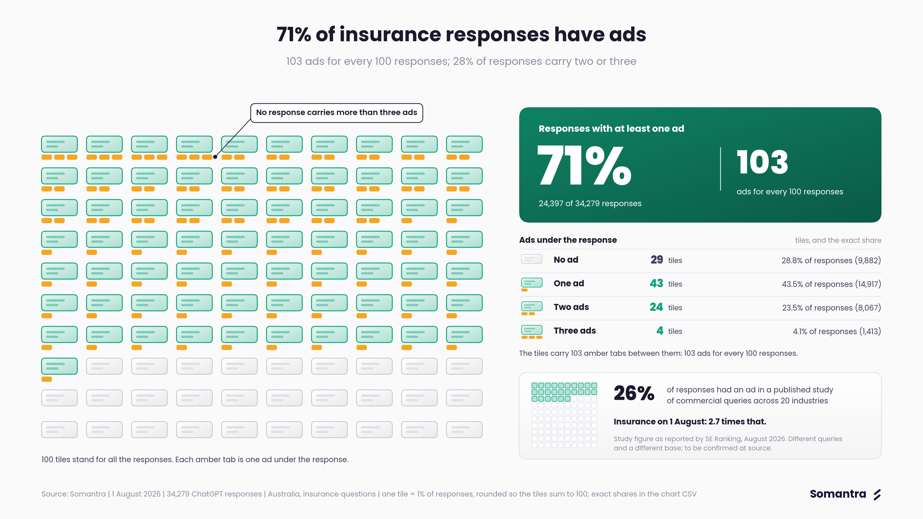 Five Advertisers show up in 57% of ChatGPT’s Ads in insurance queries; Two of Them Are a Form Builder and a PDF Tool