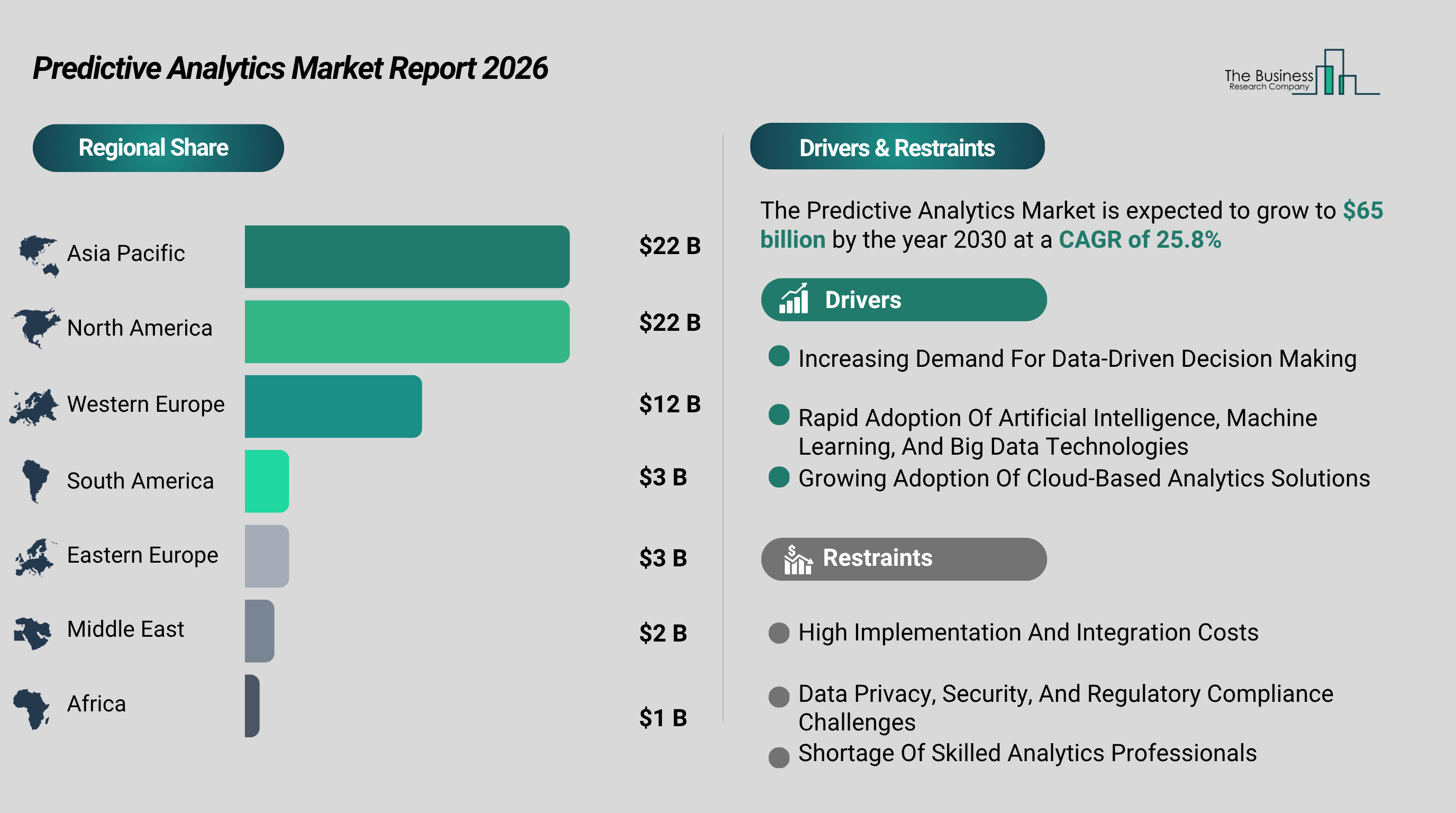 Predictive Analytics Market to Exceed $65 billion by 2030 at 26% CAGR, with Microsoft at the Forefront