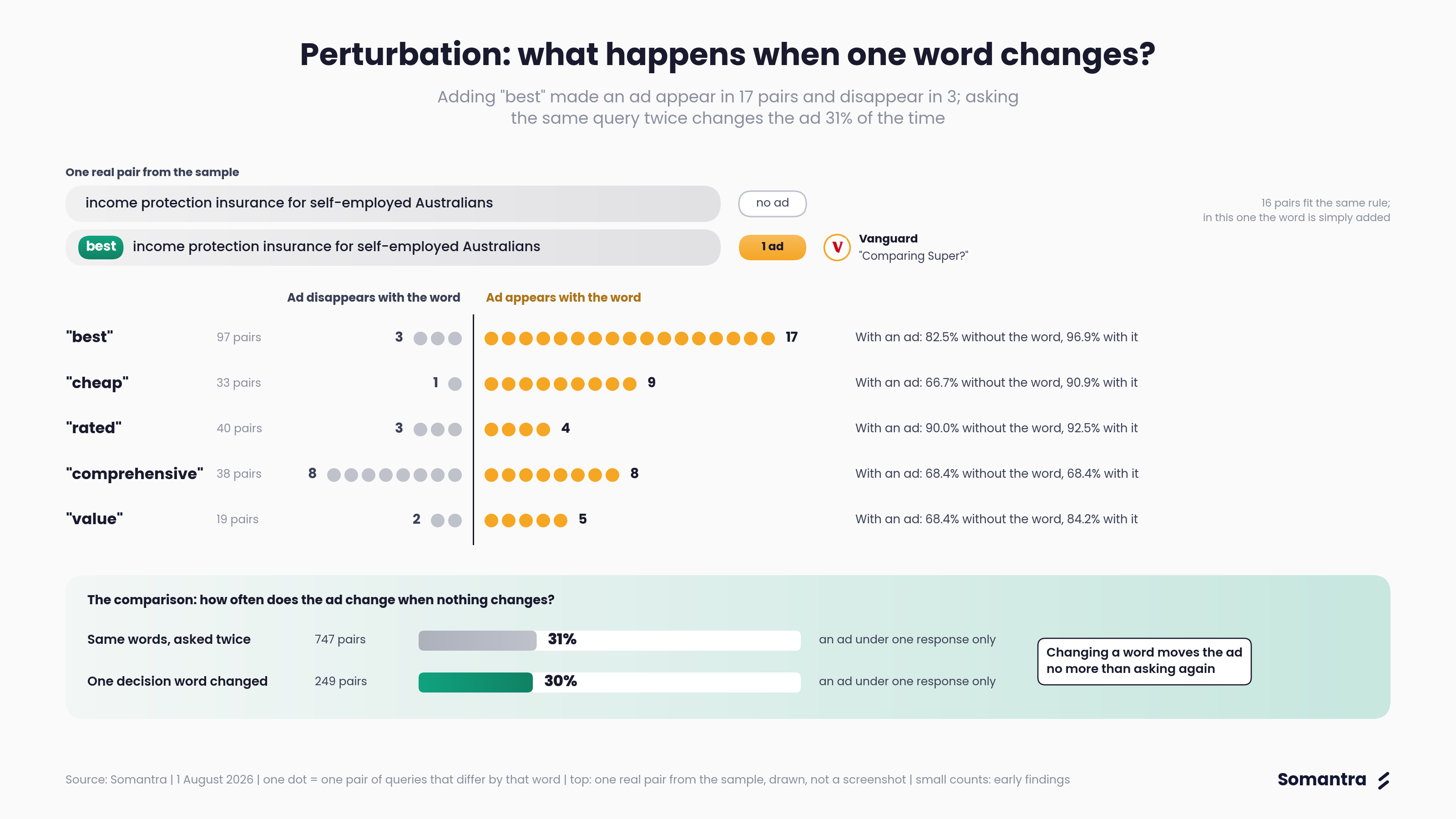 Somantra’s study of 34,279 ChatGPT Queries related to General Insurance Finds Ads Cluster Around Shopping Questions