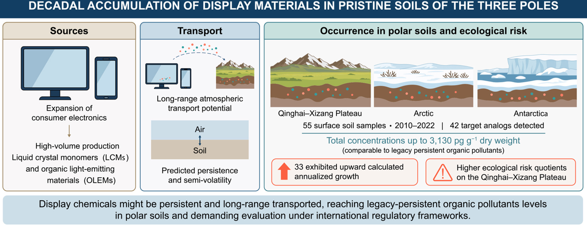 Display chemicals accumulate in Arctic, Antarctic, and Qinghai-Xizang Plateau soils