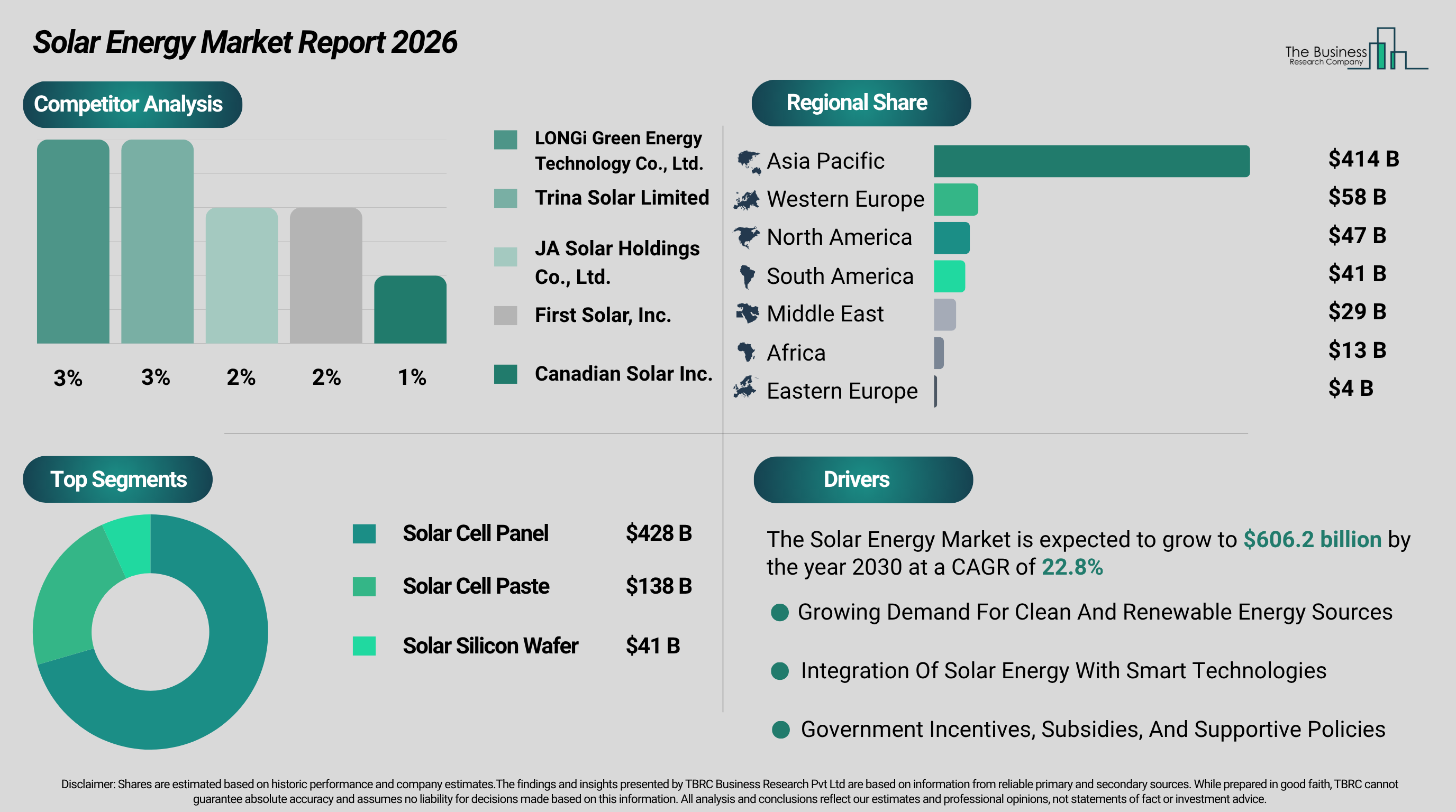 Solar Energy Market to Surpass $606 billion by 2030 at 23% CAGR, Solar Cell Panels Accounting for 71%