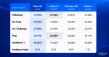 Tech.us’ Tokle-3M Ranks #1 Among Sub-3M-Parameter Models on the Open SLM Leaderboard