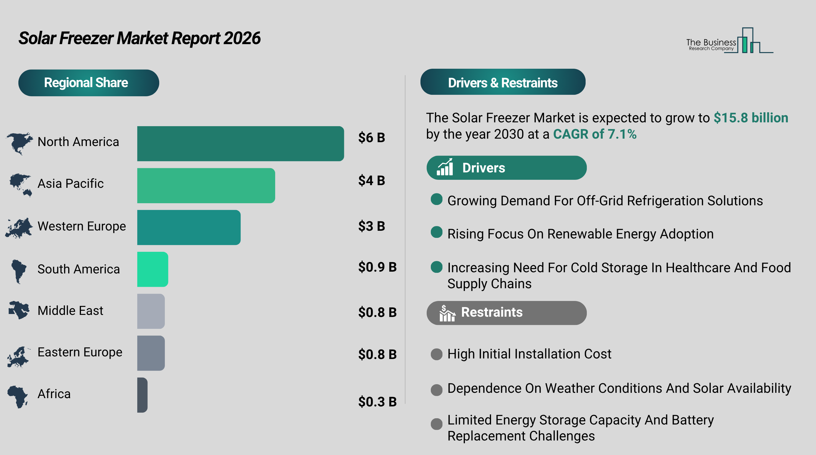 Solar Freezer Market to Exceed $16 billion by 2030 at 7% CAGR, Solar-Battery Based Systems Comprising 60%