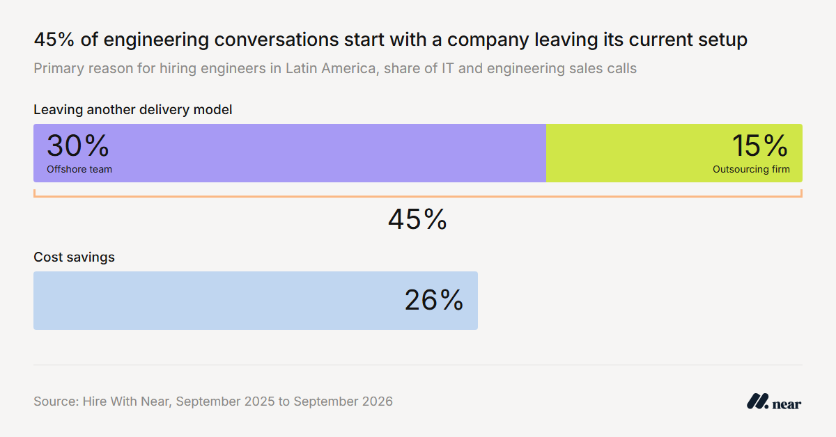 U.S. Companies Are Moving Engineering From Offshore to Nearshore, Hire With Near Finds