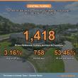 Central Florida Price Cuts Reach 1,418 Listings With 53.46% Past 60 Days
