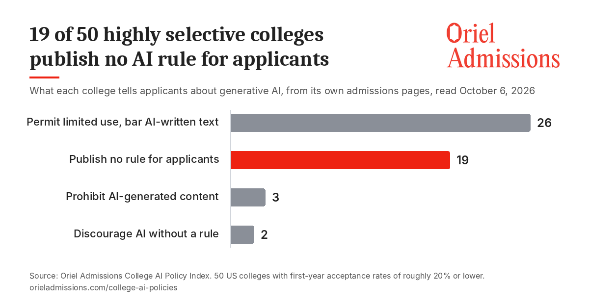 19 of 50 Highly Selective Colleges Publish No AI Rule for Applicants, Oriel Admissions Index Finds