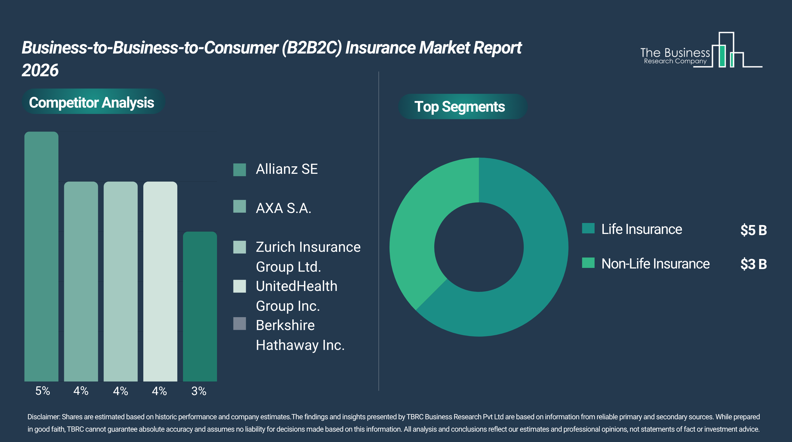 The Business-to-Business-to-Consumer (B2B2C) Insurance Market is expected to experience robust growth,