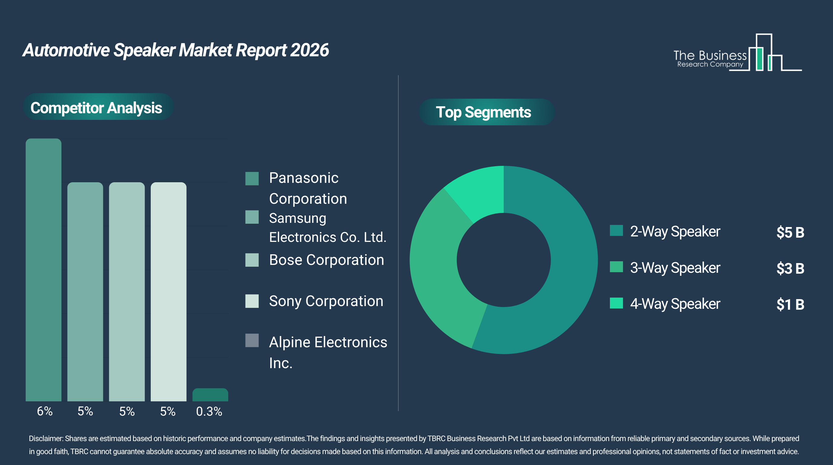 The Automotive Speaker Market Is Projected to Hit $9.72 Billion by 2030 Fueled by Growing Industry Demand