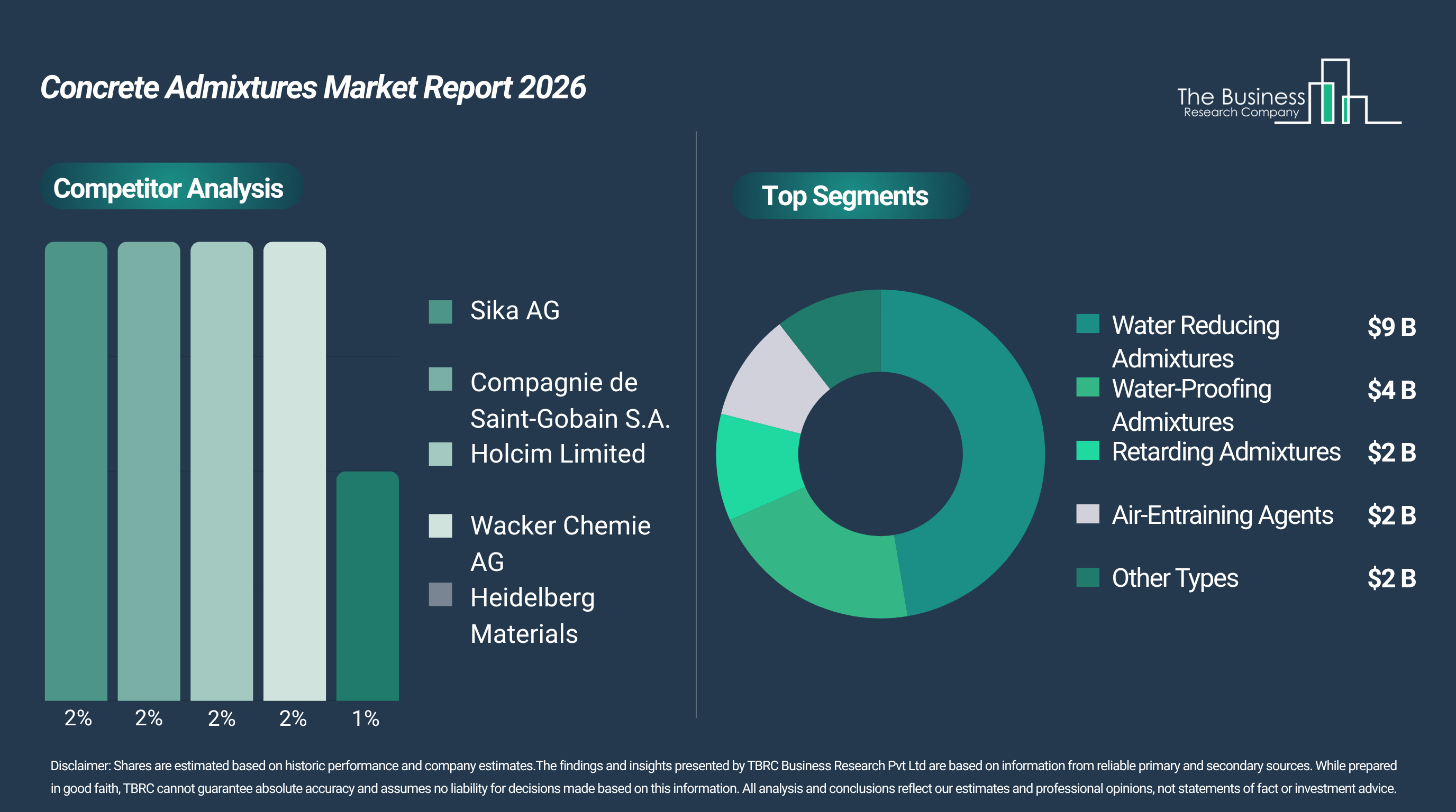 The Concrete Admixtures Market Shows Promising Growth Prospects with a Projected 5% CAGR