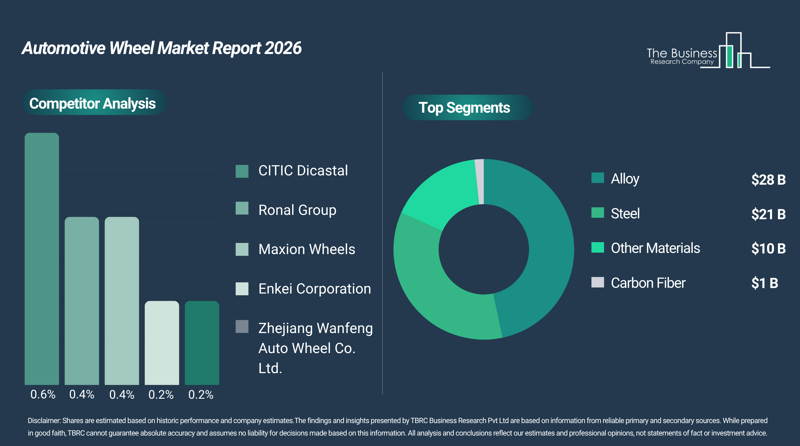 The Global Automotive Wheel Market is Projected to Grow at a 6% CAGR Throughout the Forecast Period